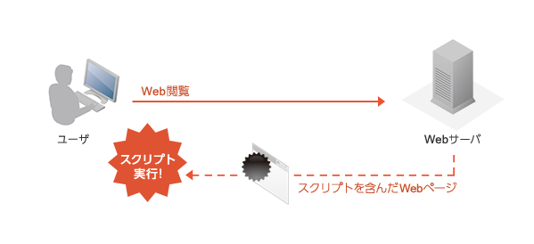 クロスサイトスクリプティングの攻撃概念図