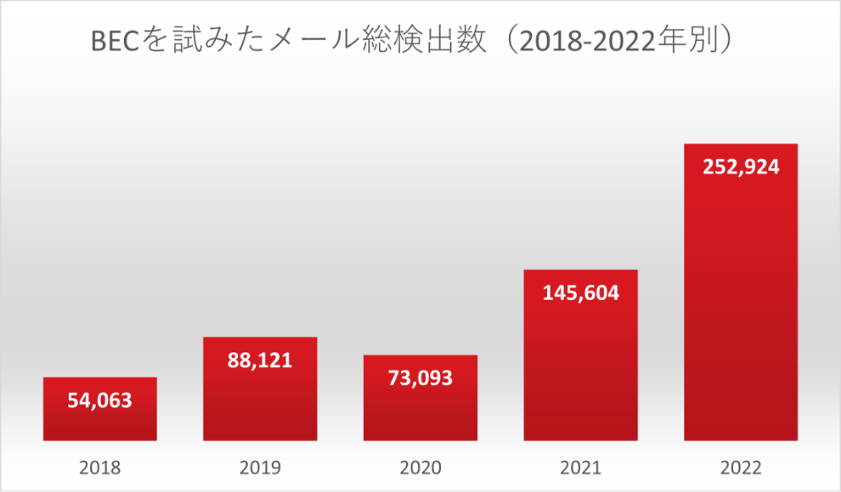 図：トレンドマイクロSPNで検知されたBECが試みられたメールの件数