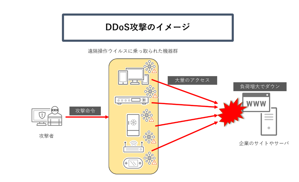 DDos攻撃