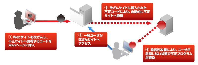 Web改ざんによる不正プログラム拡散（ドライブバイダウンロード攻撃）の流れ