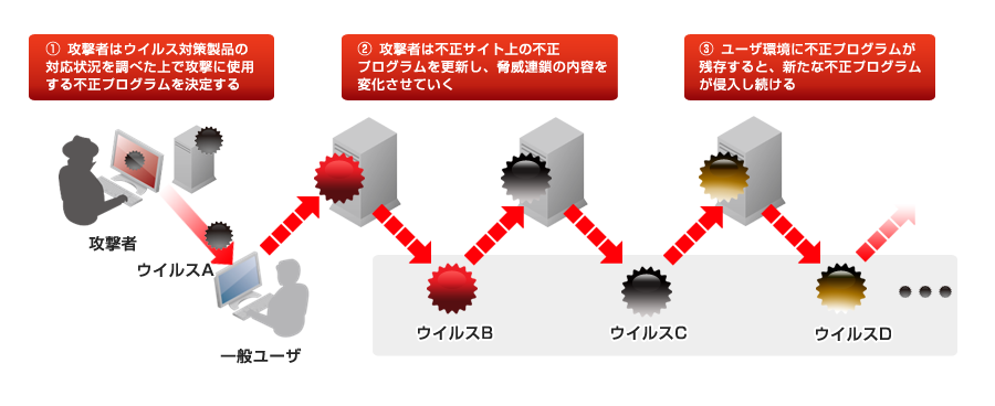 「Webからの脅威」によるセキュリティ対策困難化の概念図