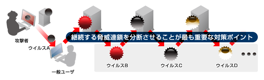 「Webからの脅威」への対策概念図