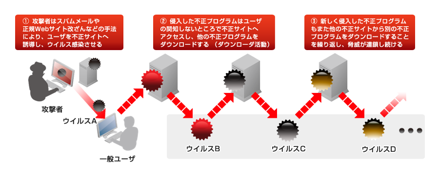 「Webからの脅威」の脅威モデル概念図