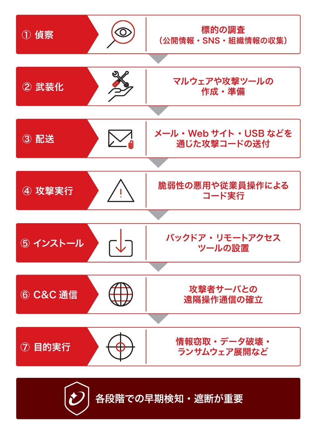 サイバーキルチェーンの7段階