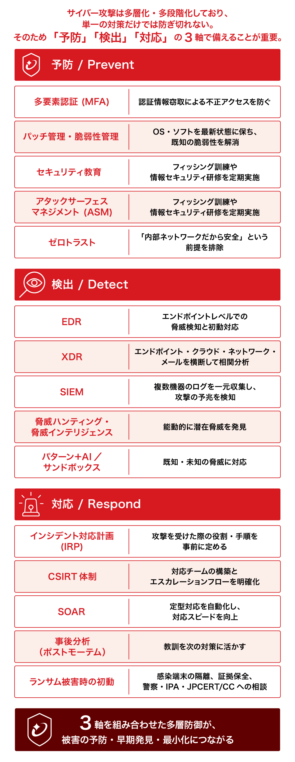 サイバー攻撃への対策