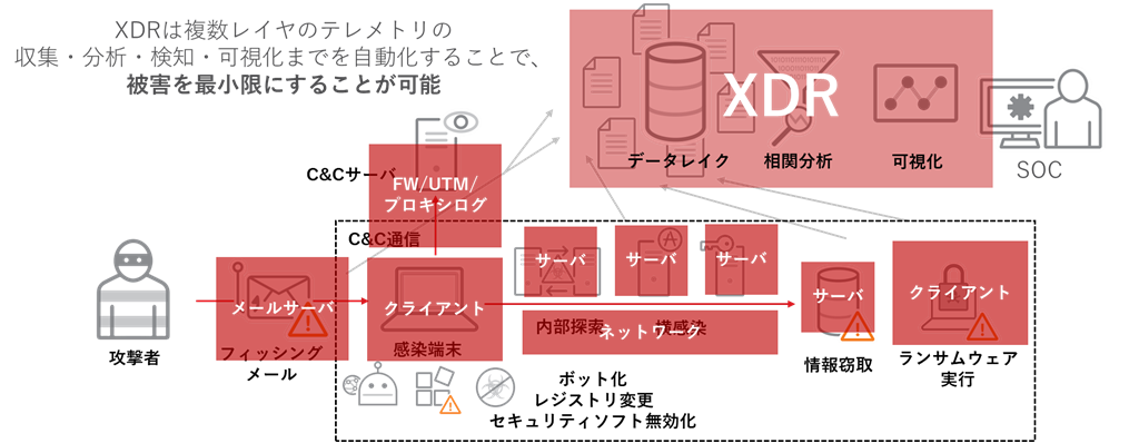図3：標的型ランサムウェアに対するXDRでの対策イメージ