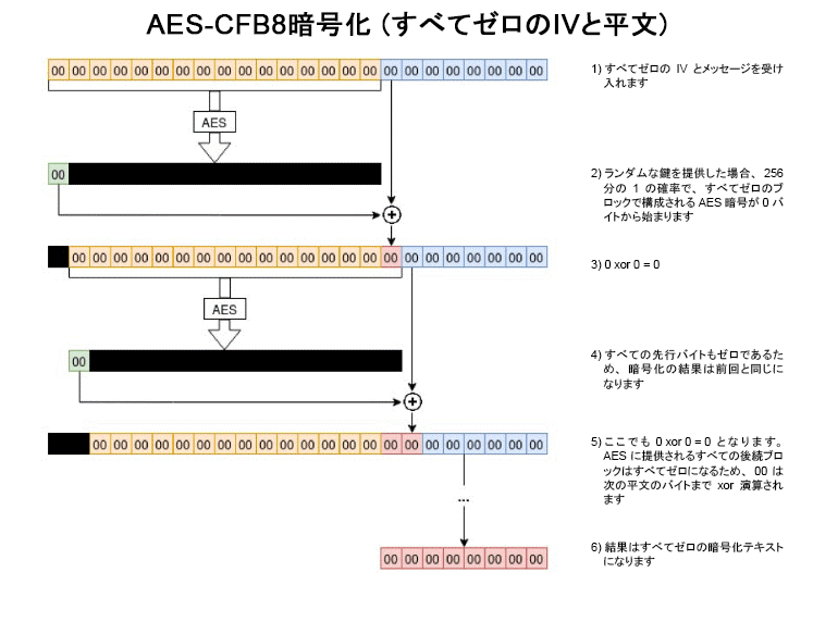 AES-CFB8暗号化 (すべてゼロのIVと平文) 