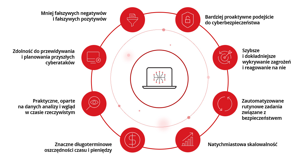 Korzyści z cyberbezpieczeństwa AI