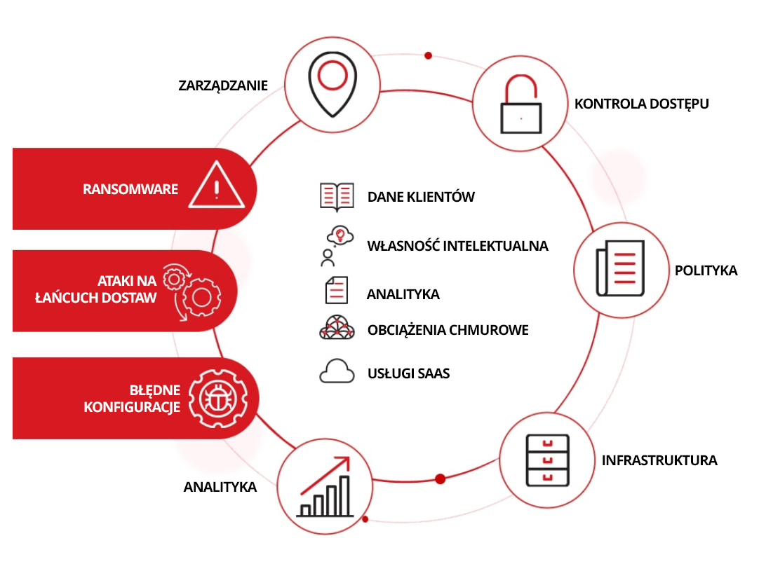 Schemat powodów, dla których bezpieczeństwo danych ma znaczenie