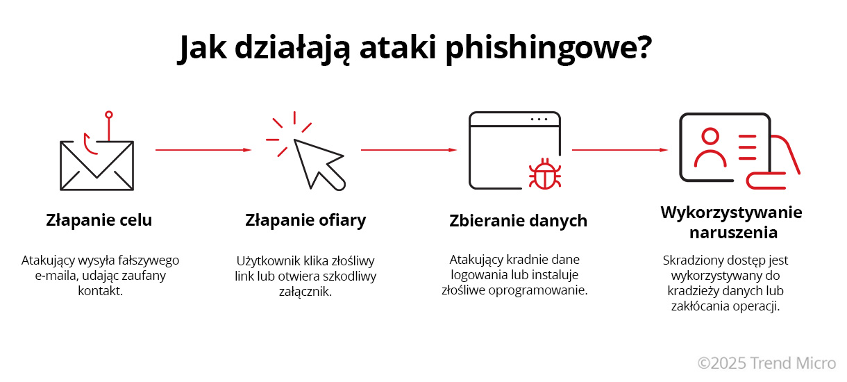Jak działaja ataki phishingowe