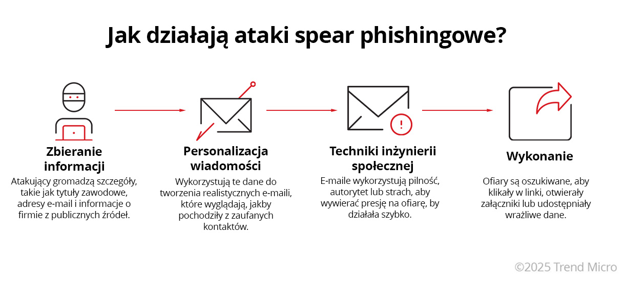 Jak działaja ataki spear phishingowe