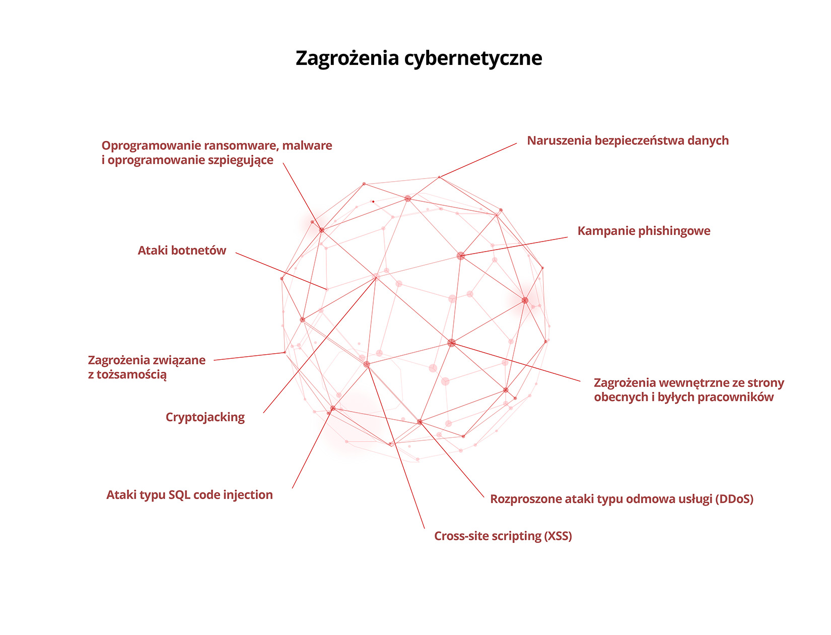 cyberzagrożenia