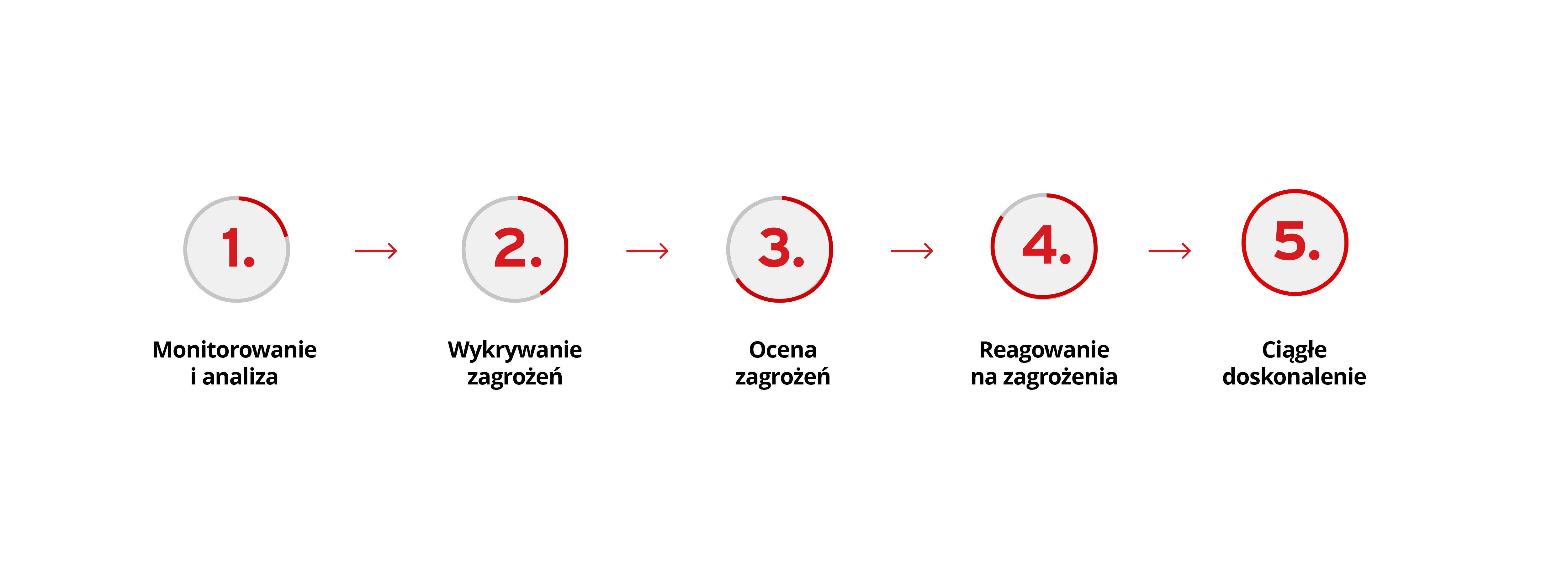 wykrywanie zagrożeń