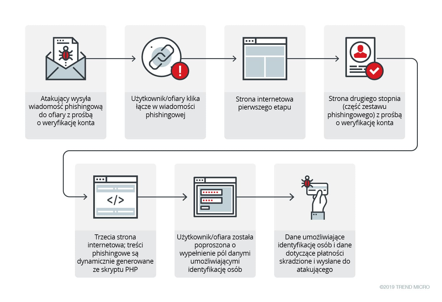 Figure 1. Infection chain of Heatstroke’s phishing attack; note that the infection chain could change depending on user/behavior properties