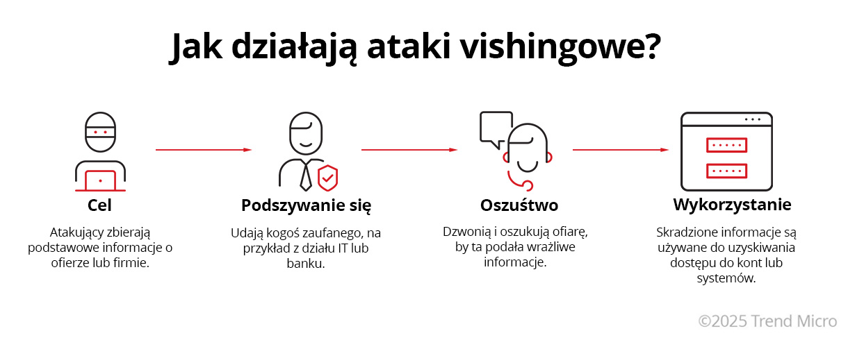 Jak działaja ataki vishingowe