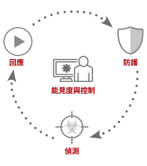 Connected Threat Defense