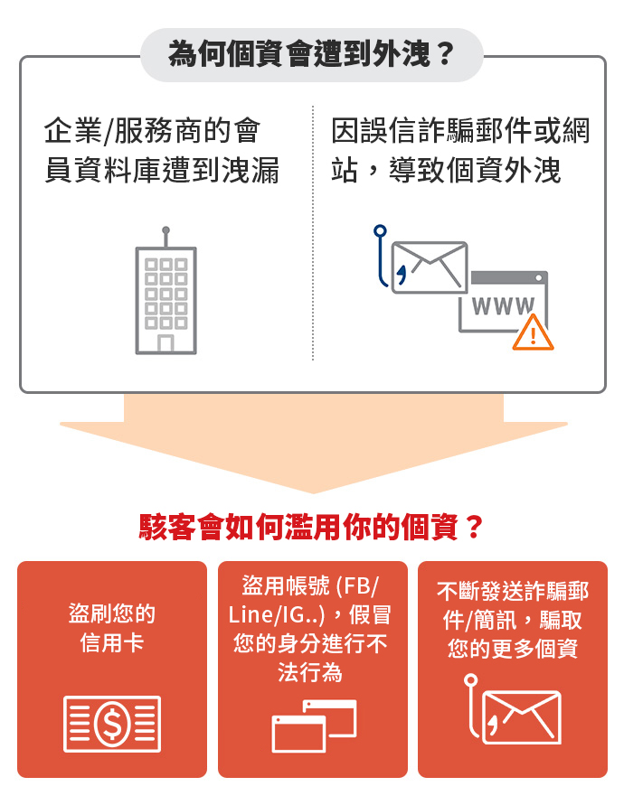 為何需要保護個資？