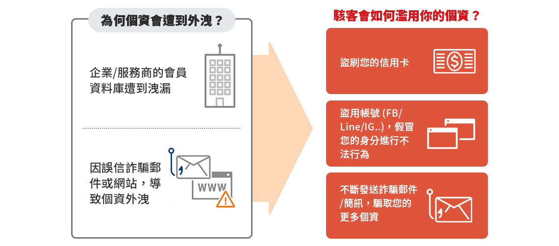 為何需要保護個資？