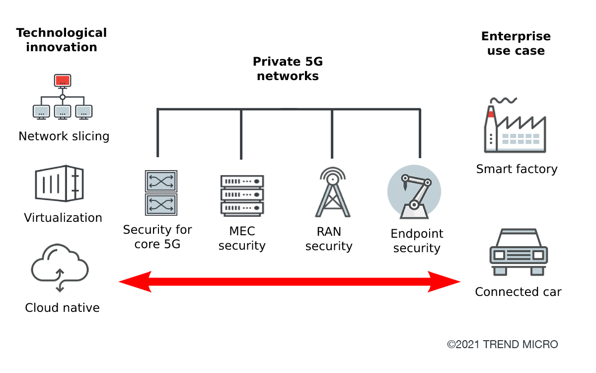 圖 1. 企業5G專網的點對點安全防護