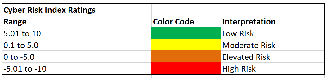 cyber risk index ratings