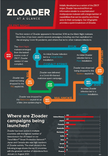 20 年來持續肆虐企業的長青木馬病毒:Zloader