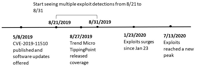 圖二：CVE-2019-11510的時間軸