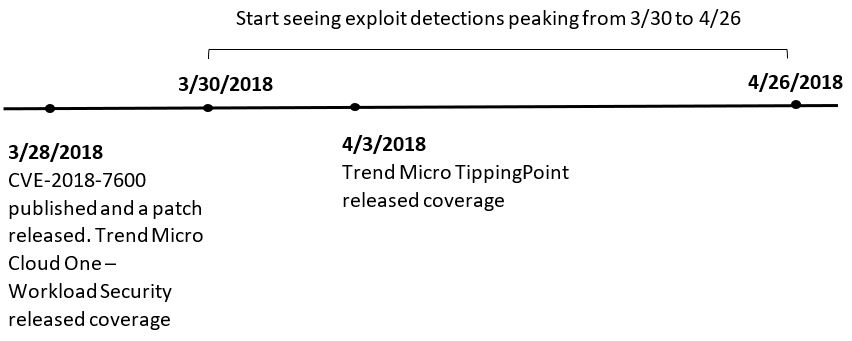CVE-2018-7600