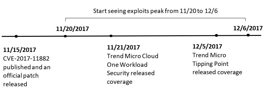 圖五：CVE-2018-7600的時間軸