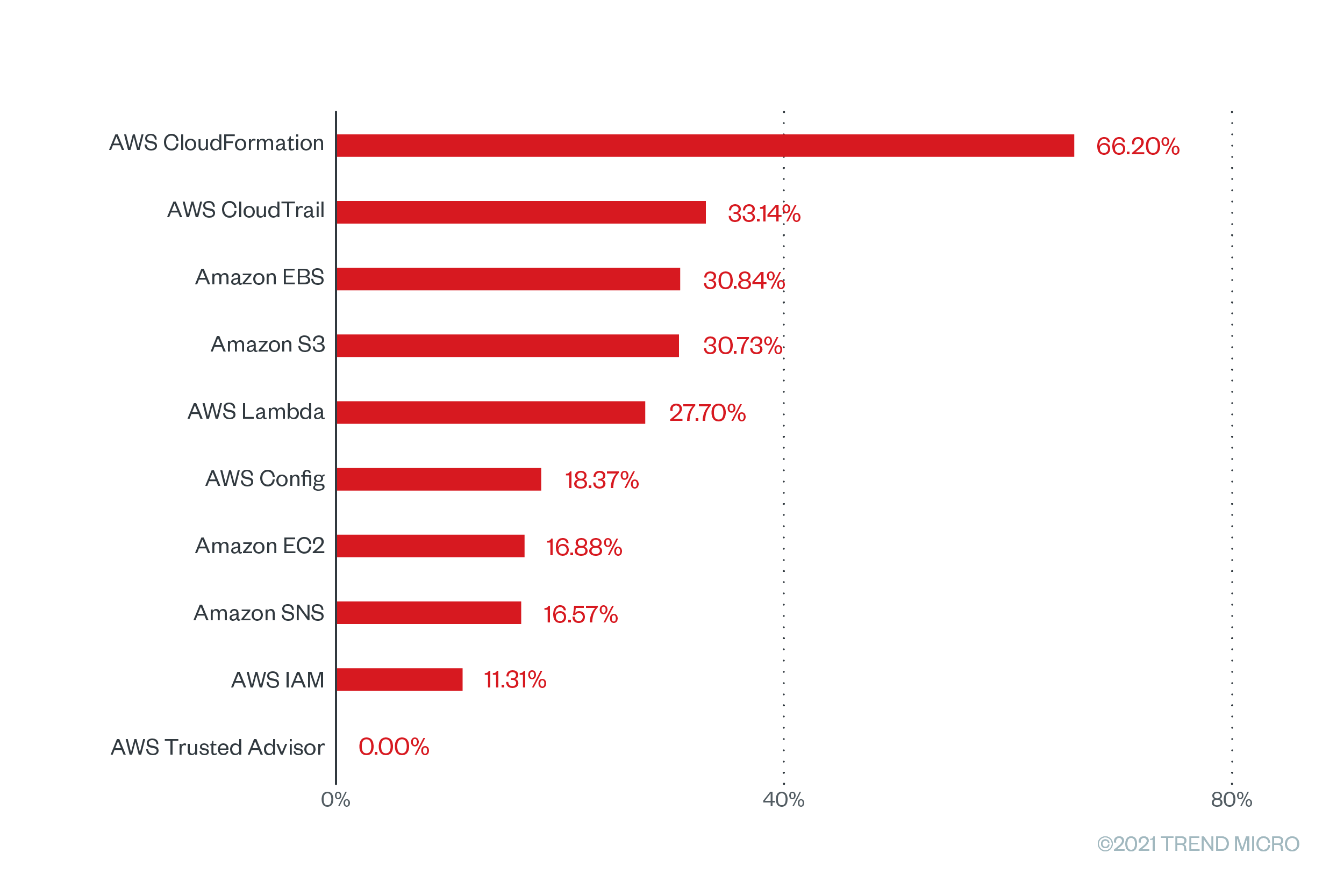 圖 2：檢查執行次數最多的 10 項 AWS 服務其組態設定錯誤的發生率。