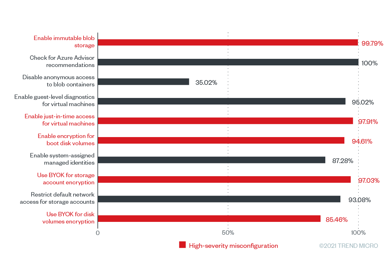 圖 8：在 Microsoft Azure 上發現組態設定次數最多的 10 個 Trend Micro Cloud One – Conformity 規則其對應的組態設定錯誤發生率。