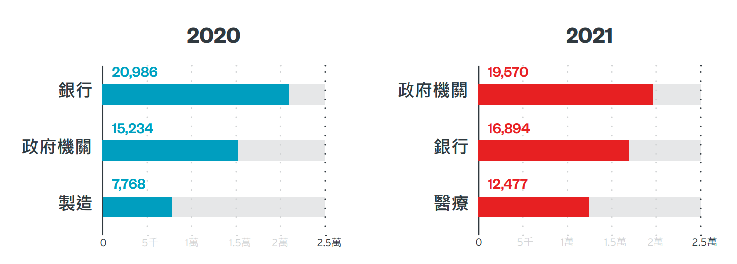 圖 1：勒索病毒檔案偵測數量前三名的產業 (2020 及 2021 年)。 資料來源：趨勢科技 Smart Protection Network™。