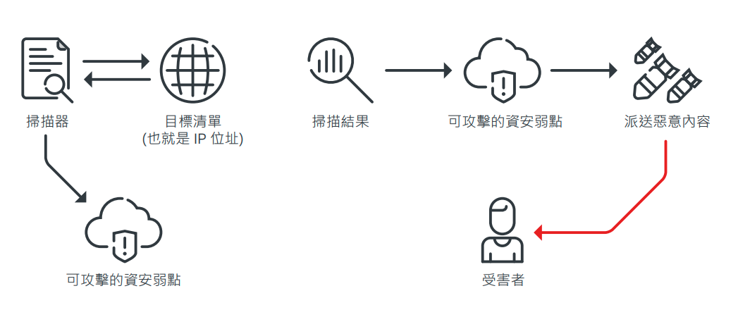 圖 2：TeamTNT 的攻擊過程。