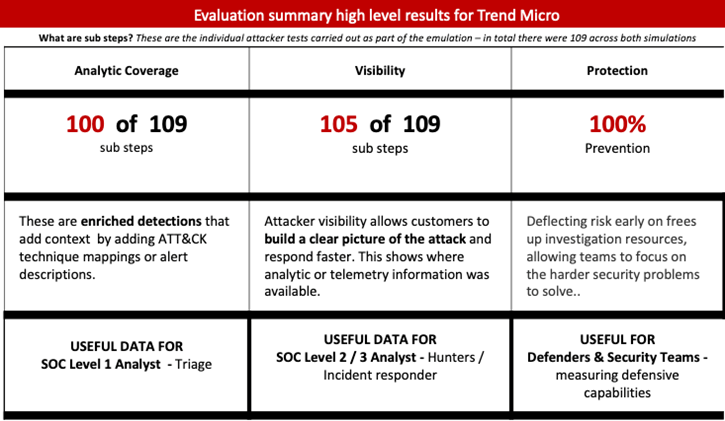 evalution summary high level results of trend micro