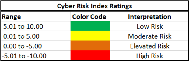 cyber risk index ratings