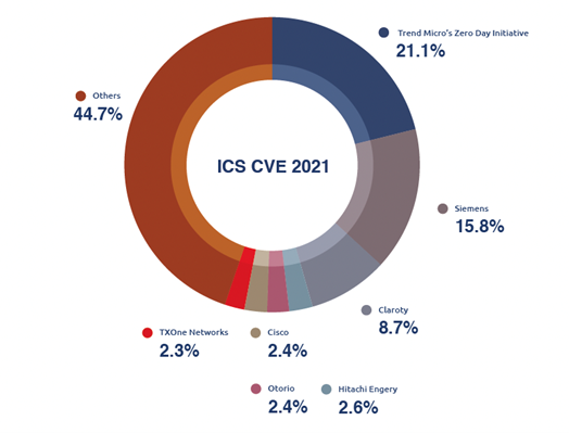 圖 4：2021 年 ICS-CERT 公告的漏洞 (按通報者)。