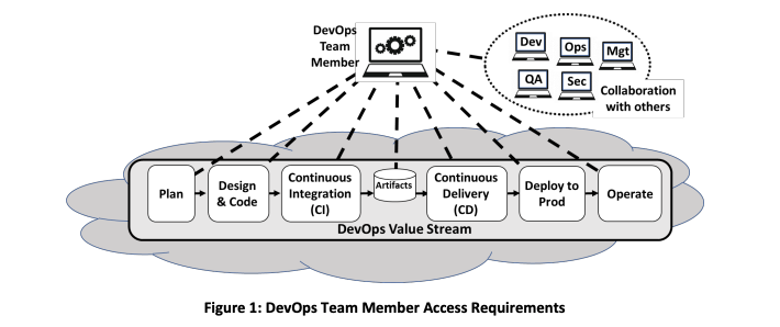 DevOps team member access requirements