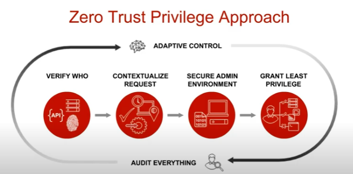 zero trust priviliege approach