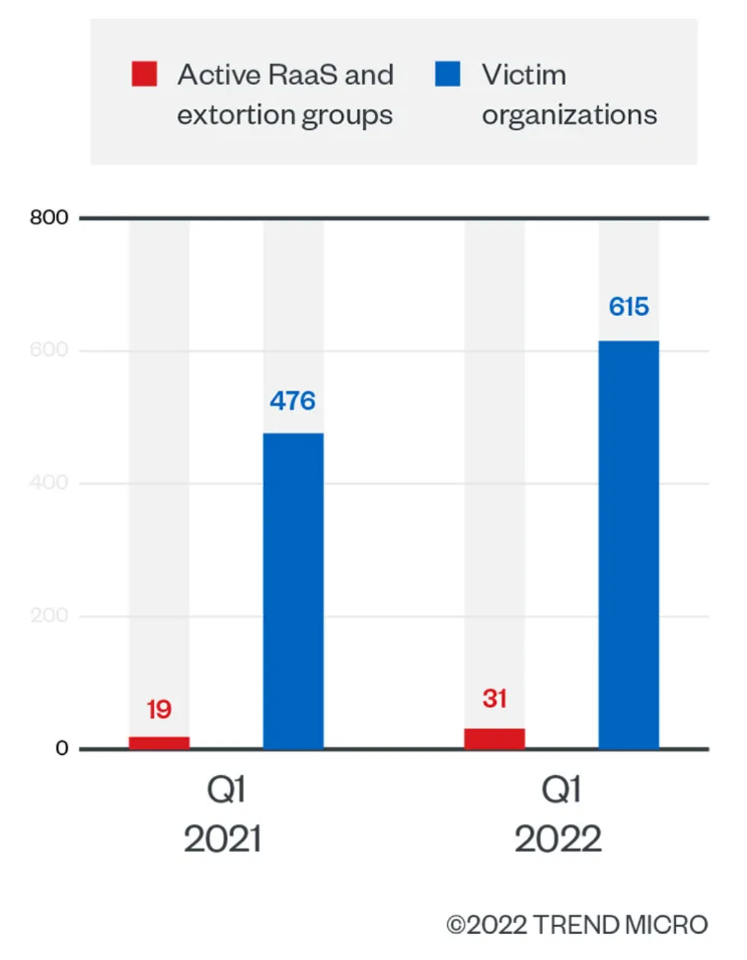 圖 1：活躍中的 RaaS 與勒索集團數量以及遭勒索病毒攻擊得逞的受害機構數量比較 (2021 年第 1 季與 2022 年第 1 季)。 資料來源：RaaS 與勒索集團的資料外洩網站