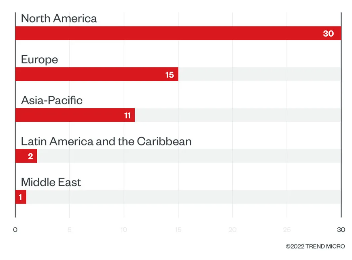 圖 10：BlackCat 受害機構數量最多的地區 (2022 年第 1 季)。 資料來源：Blackcat  的資料外洩網站與趨勢科技的公開來源情報 (OSINT) 研究。