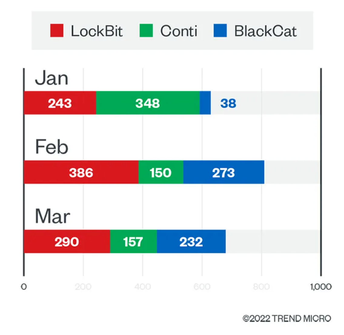 圖 3：電腦上偵測的 LockBit、Conti 和 BlackCat 勒索病毒檔案數量逐月比較 (2022 年第 1 季)。 資料來源：趨勢科技 Smart Protection Network™