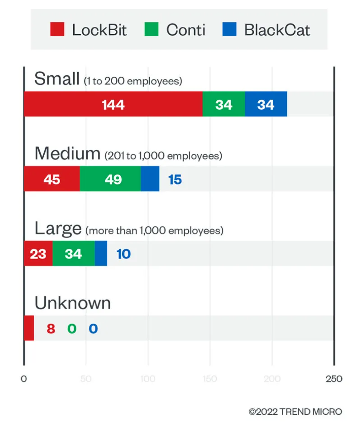 圖 4：LockBit、Conti 及 BlackCat 攻擊得逞的受害機構規模分布 (2022 年第 1 季)。 資料來源：LockBit、Conti 及 BlackCat 的資料外洩網站與趨勢科技的公開來源情報 (OSINT) 研究。
