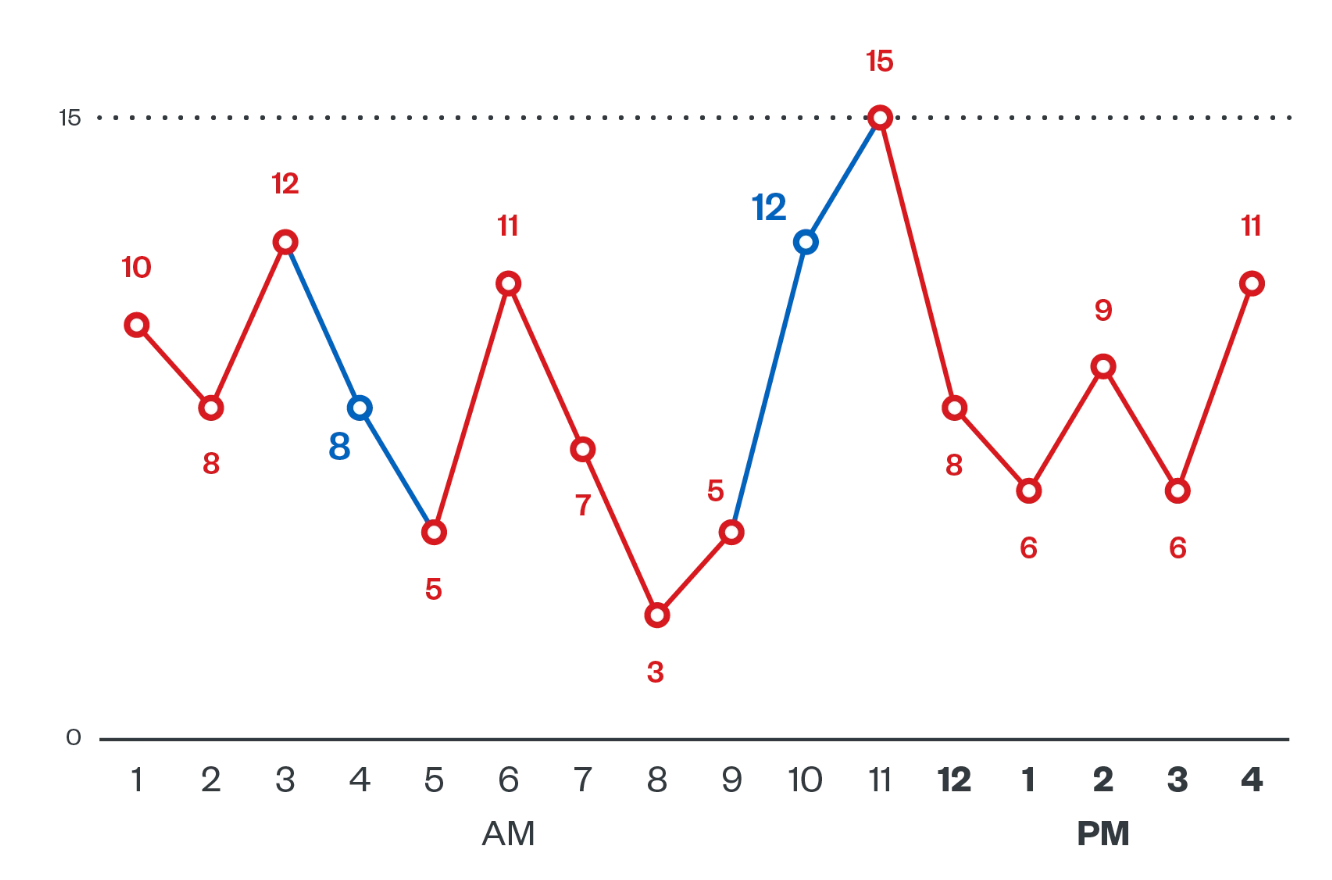 圖 4：Kinsing (紅色) 與 8220 (藍色) 兩大集團在一天當中不斷互相爭奪某個雲端執行個體的控制權，數字代表對內操控連線的數量。