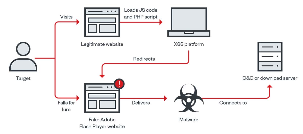 圖 6：Earth Berberoka 經由冒牌網站提供後門化 Adobe Flash Player 安裝程式的感染過程。