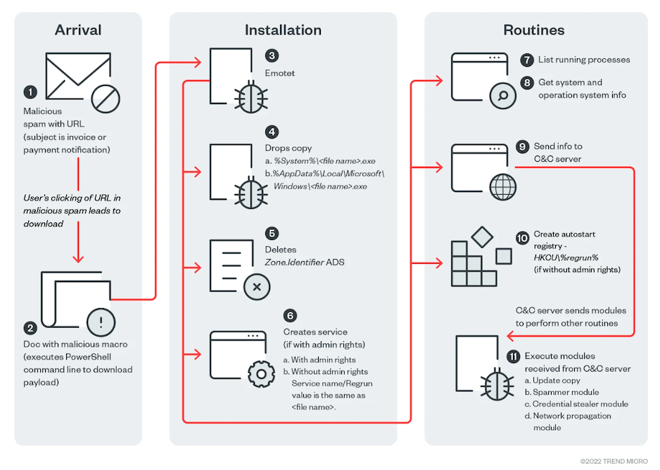 圖 14：Emotet 的感染過程。