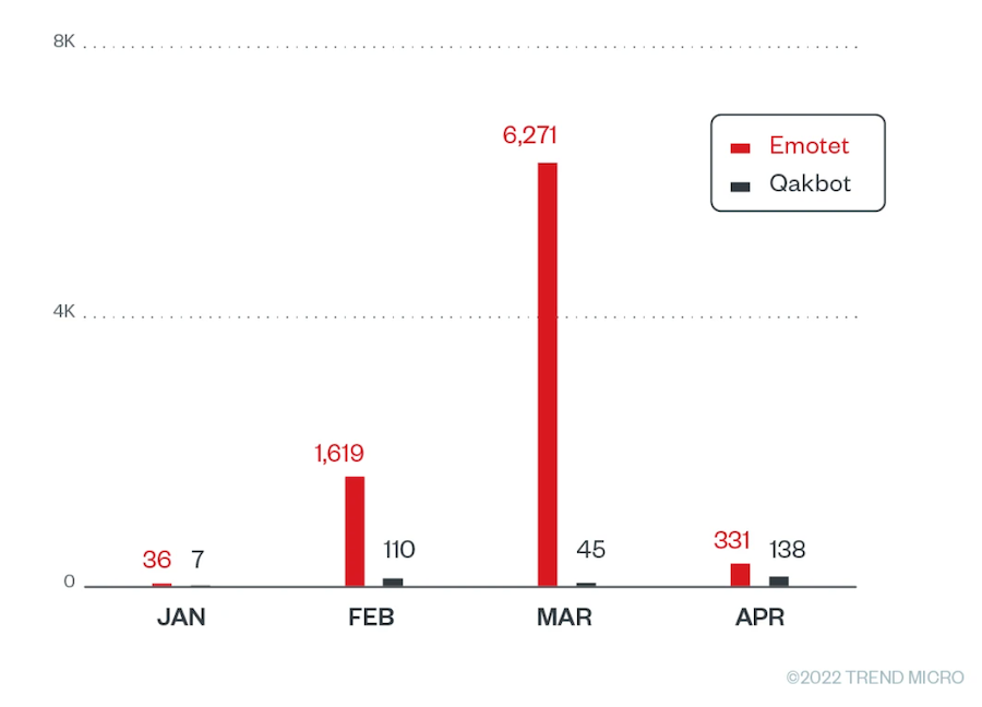 圖 15：我們收到的 Emotet 和 QakBot 樣本數量 (2022 年 1 月至 4 月)。