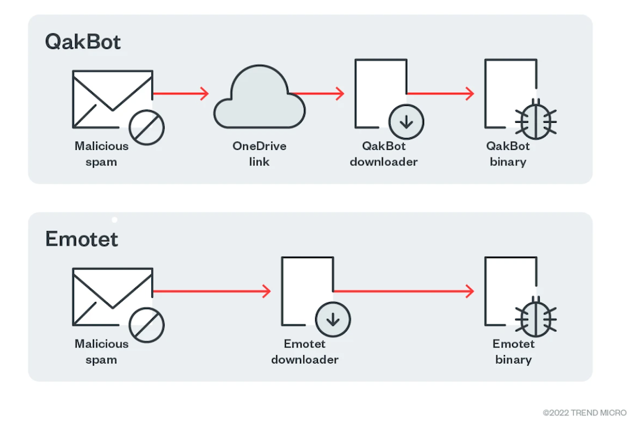 圖 16：QakBot 與 Emotet 的攻擊過程比較。