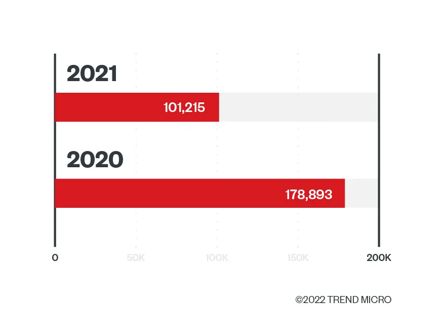 2020 v.s 2021勒索病毒數量