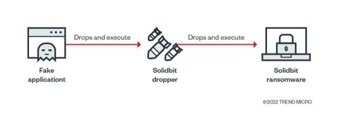 圖 26：三個會散播 SolidBit 變種的冒牌應用程式執行流程。
