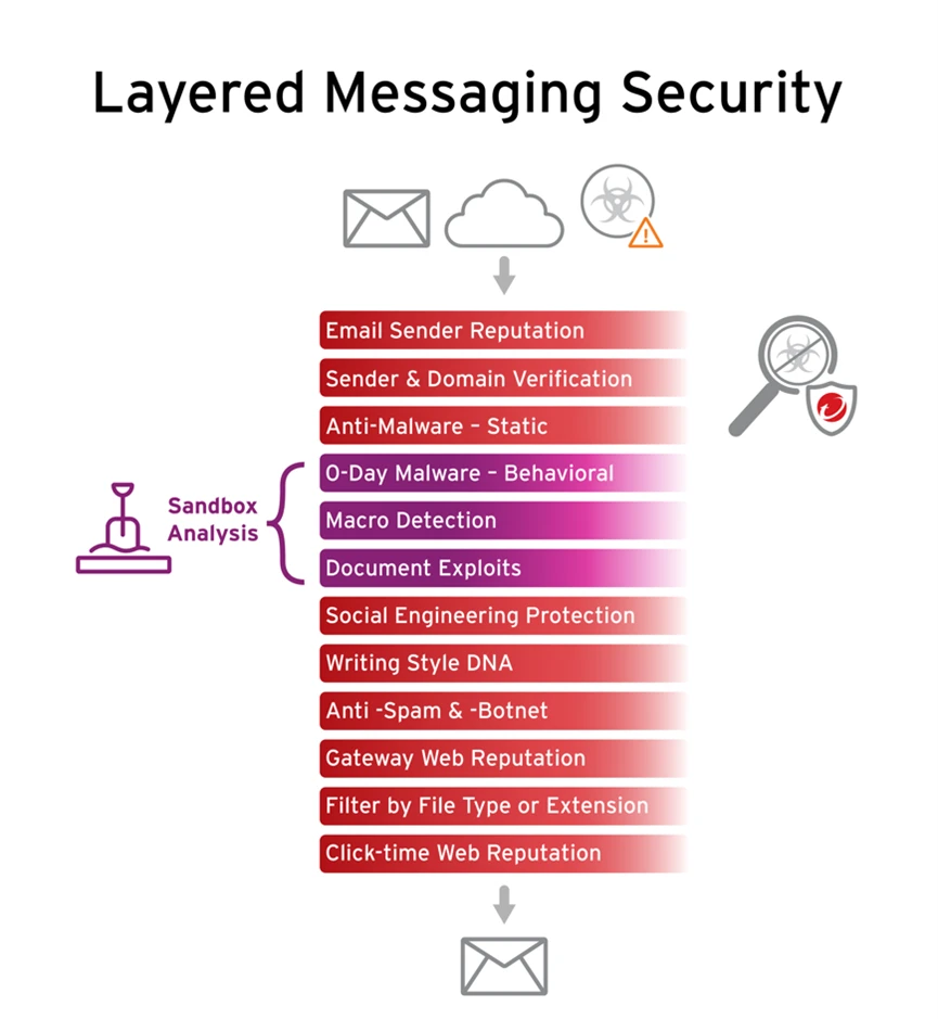 layered messaging security