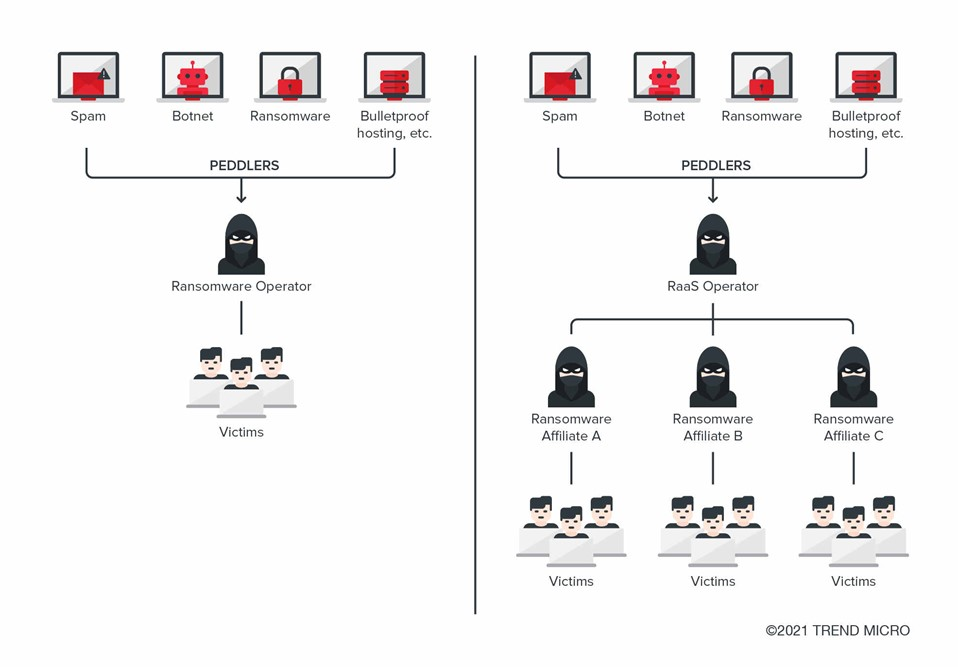 直接勒索病毒運作集團（左）和RaaS運作集團（右）的比較。